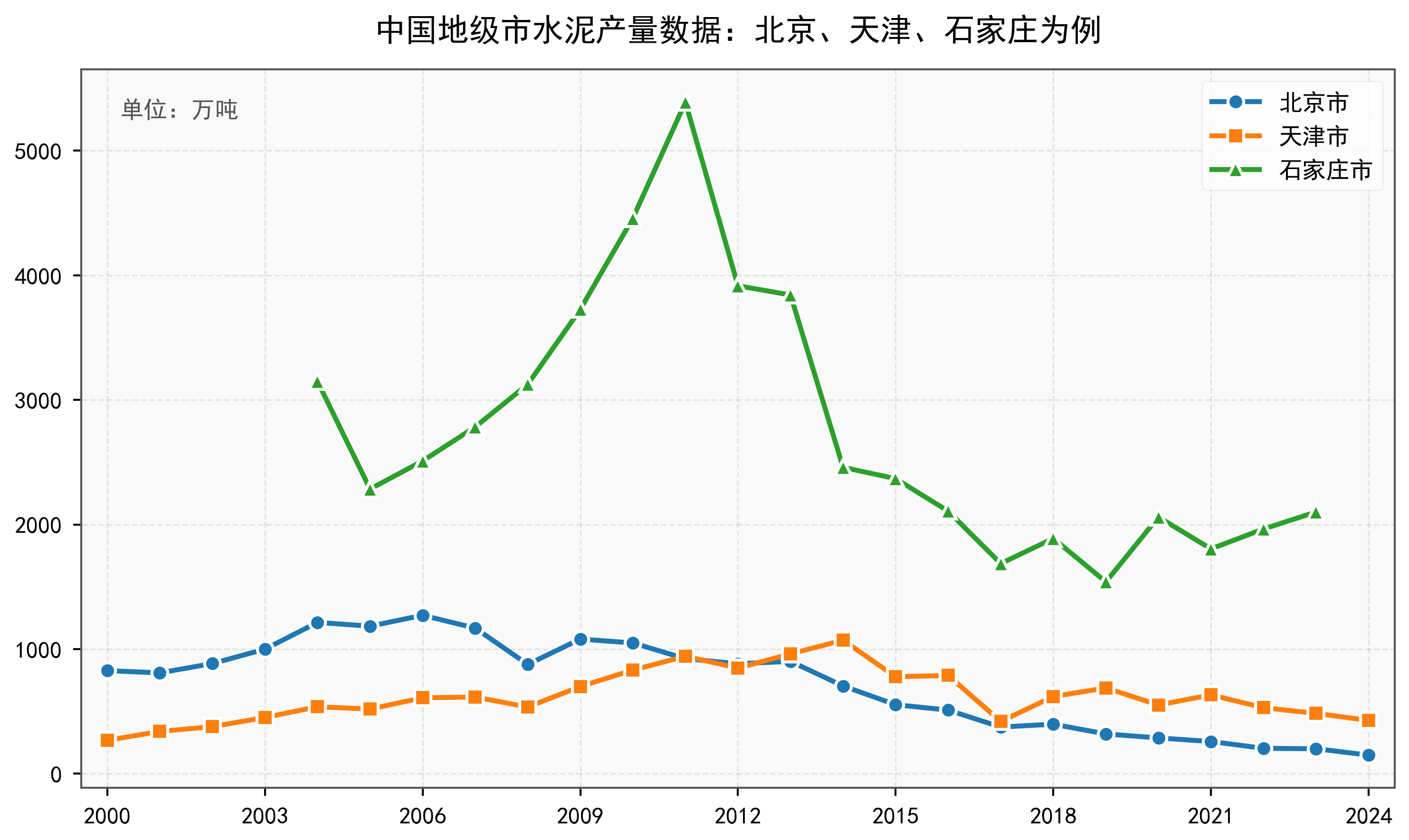 中国地级市水泥产量数据:2000-2024年